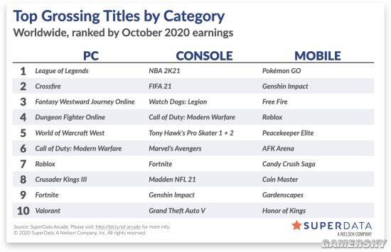 全球10月数字游戏消费者开销：《原神》最卖座 《看门狗：军团》破纪录